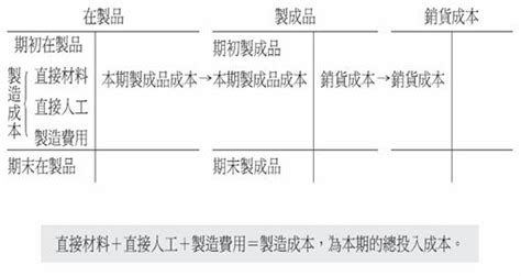 直接員工|直接人工